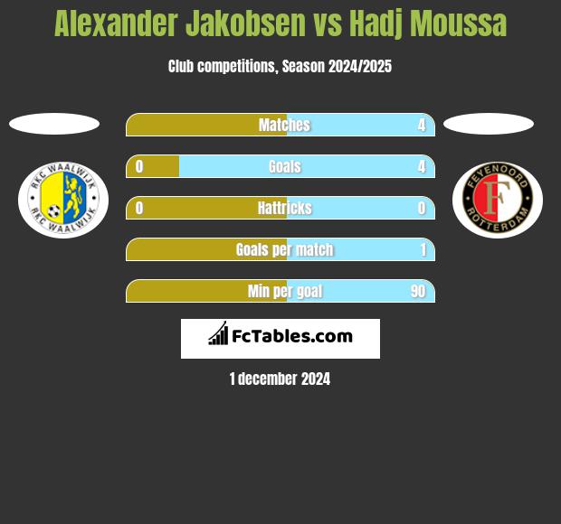 Alexander Jakobsen vs Hadj Moussa h2h player stats