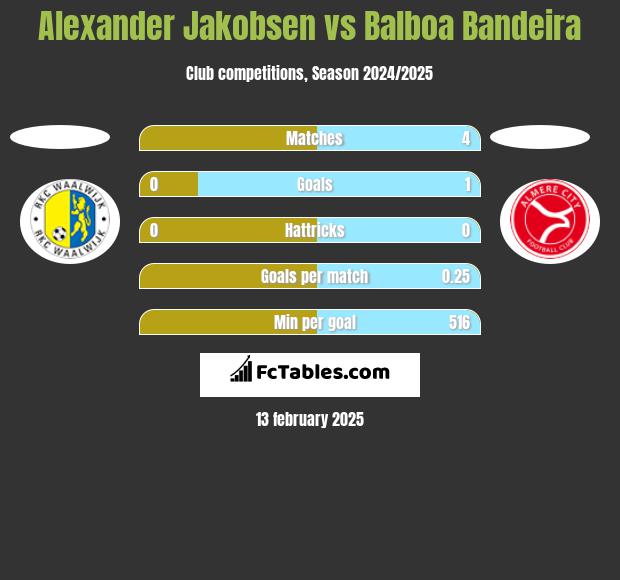 Alexander Jakobsen vs Balboa Bandeira h2h player stats