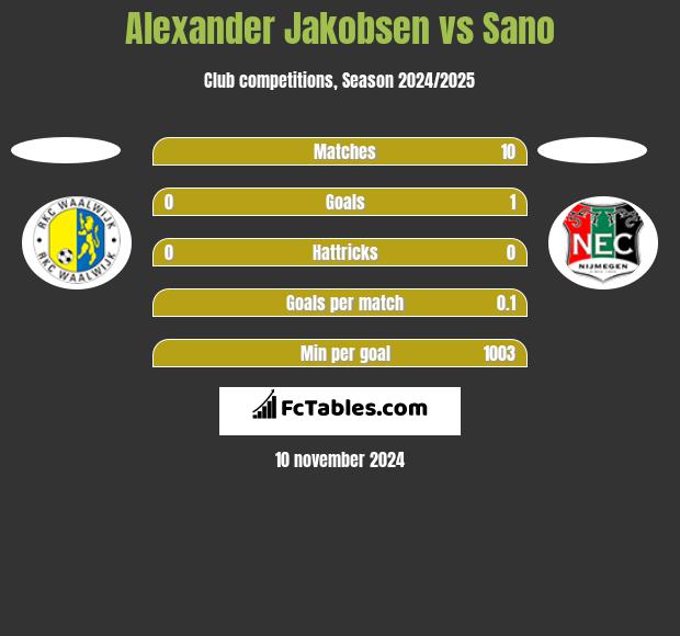 Alexander Jakobsen vs Sano h2h player stats