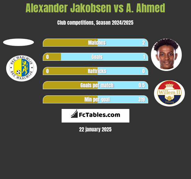 Alexander Jakobsen vs A. Ahmed h2h player stats