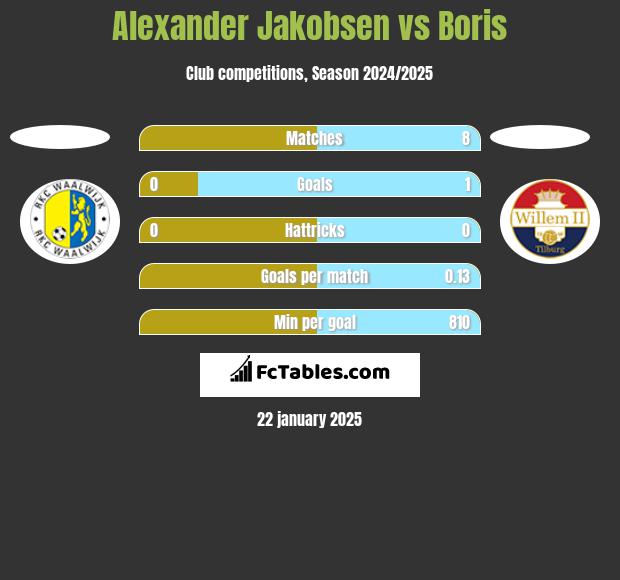 Alexander Jakobsen vs Boris h2h player stats