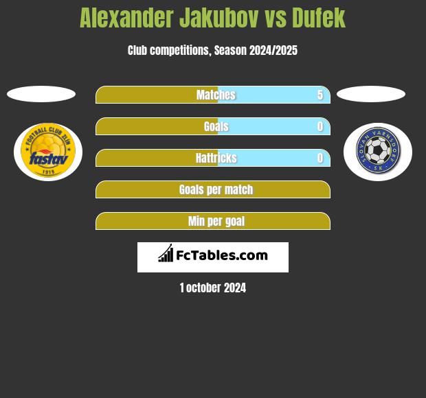 Alexander Jakubov vs Dufek h2h player stats