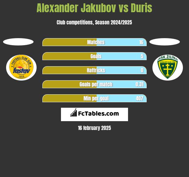 Alexander Jakubov vs Duris h2h player stats