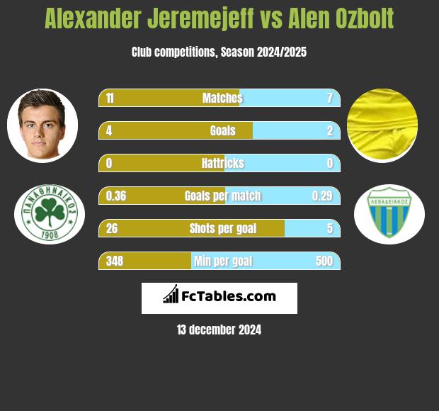 Alexander Jeremejeff vs Alen Ozbolt h2h player stats