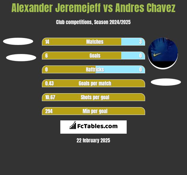 Alexander Jeremejeff vs Andres Chavez h2h player stats