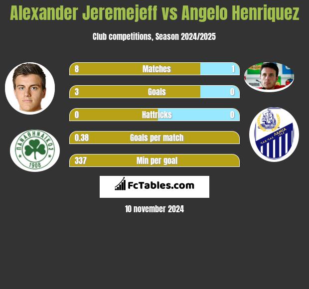 Alexander Jeremejeff vs Angelo Henriquez h2h player stats