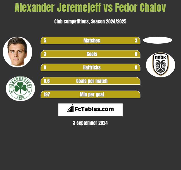 Alexander Jeremejeff vs Fedor Chalov h2h player stats