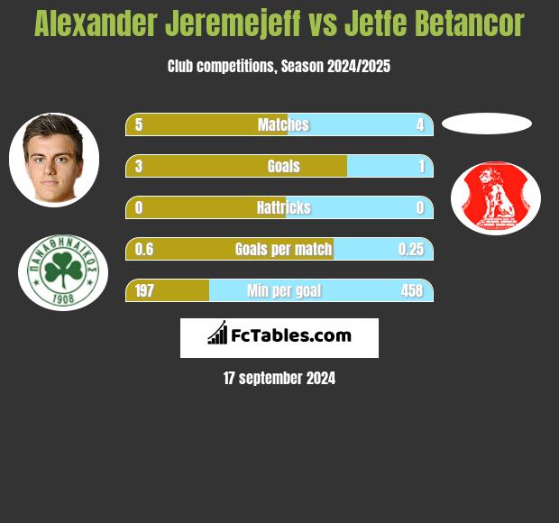 Alexander Jeremejeff vs Jetfe Betancor h2h player stats