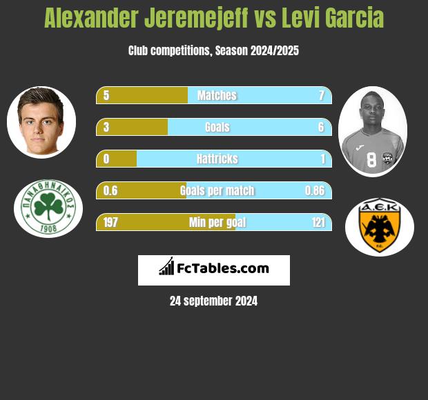 Alexander Jeremejeff vs Levi Garcia h2h player stats