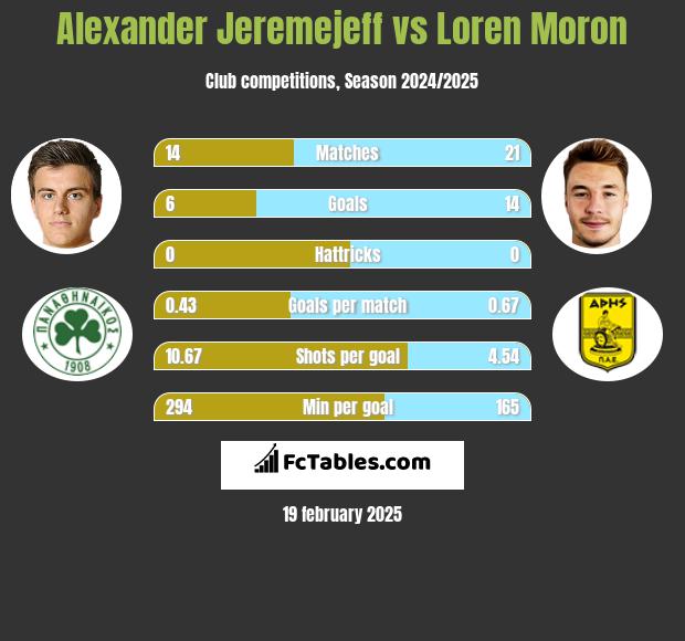 Alexander Jeremejeff vs Loren Moron h2h player stats