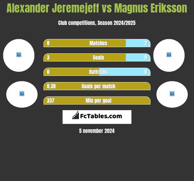 Alexander Jeremejeff vs Magnus Eriksson h2h player stats