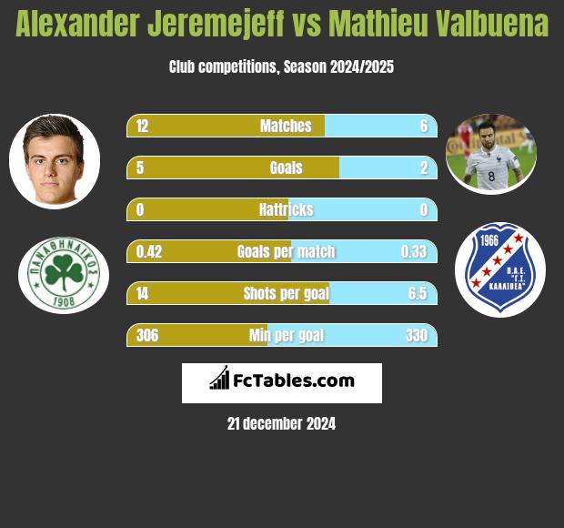 Alexander Jeremejeff vs Mathieu Valbuena h2h player stats