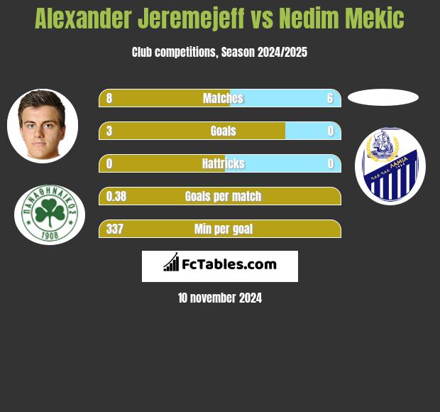 Alexander Jeremejeff vs Nedim Mekic h2h player stats