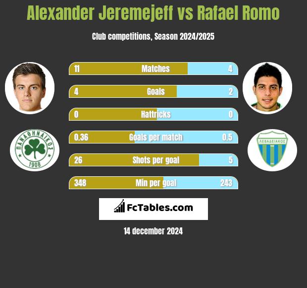 Alexander Jeremejeff vs Rafael Romo h2h player stats