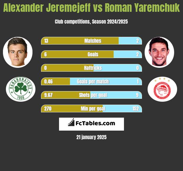 Alexander Jeremejeff vs Roman Yaremchuk h2h player stats