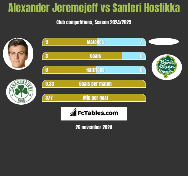 Alexander Jeremejeff vs Santeri Hostikka h2h player stats