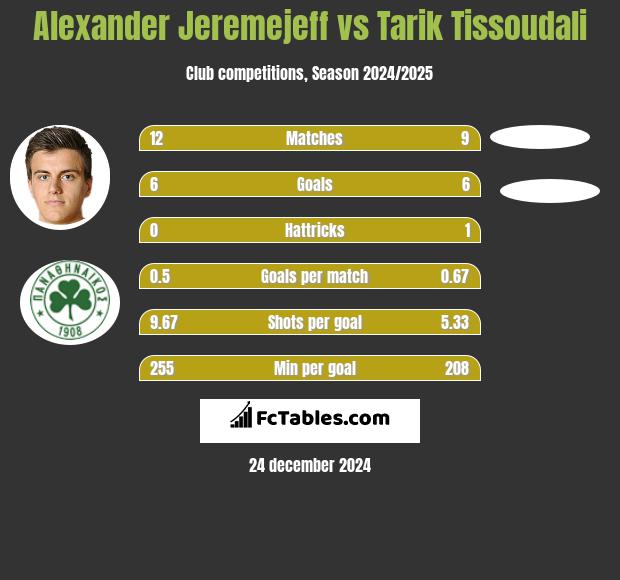 Alexander Jeremejeff vs Tarik Tissoudali h2h player stats