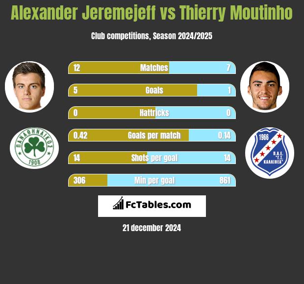 Alexander Jeremejeff vs Thierry Moutinho h2h player stats