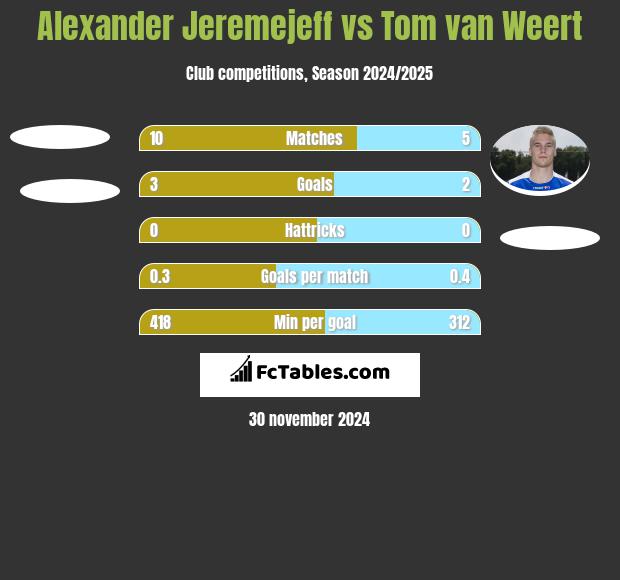 Alexander Jeremejeff vs Tom van Weert h2h player stats