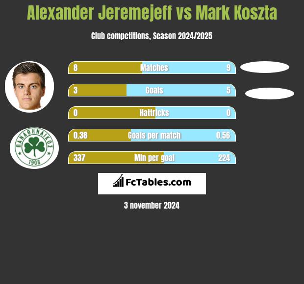 Alexander Jeremejeff vs Mark Koszta h2h player stats