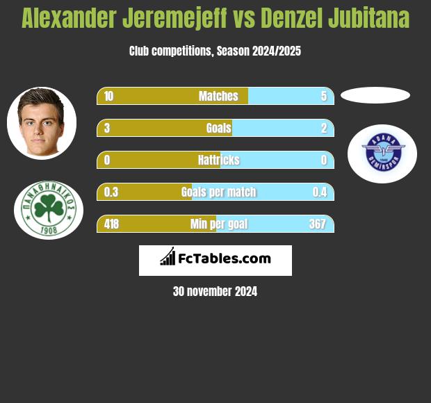 Alexander Jeremejeff vs Denzel Jubitana h2h player stats