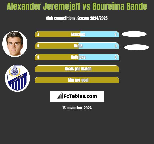 Alexander Jeremejeff vs Boureima Bande h2h player stats