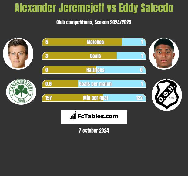 Alexander Jeremejeff vs Eddy Salcedo h2h player stats