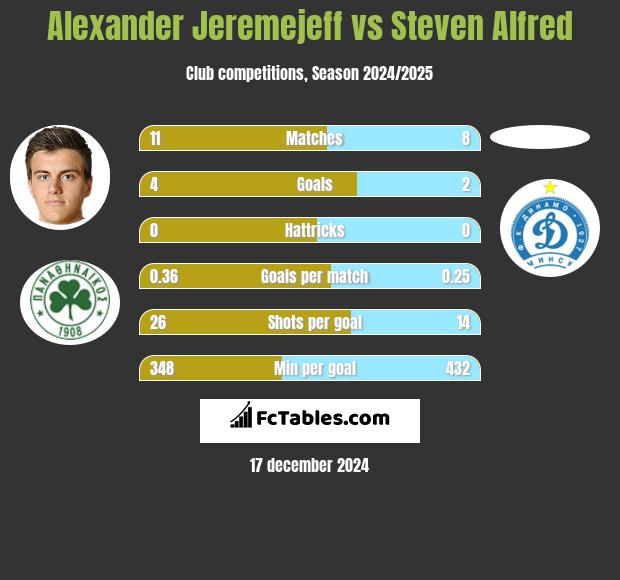 Alexander Jeremejeff vs Steven Alfred h2h player stats