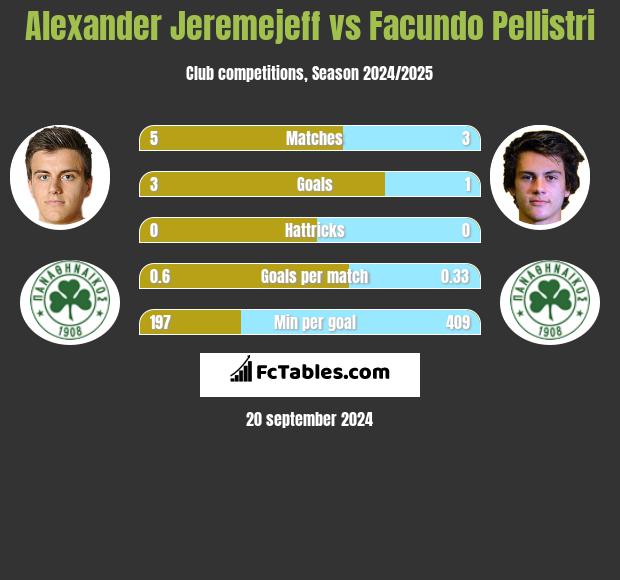 Alexander Jeremejeff vs Facundo Pellistri h2h player stats