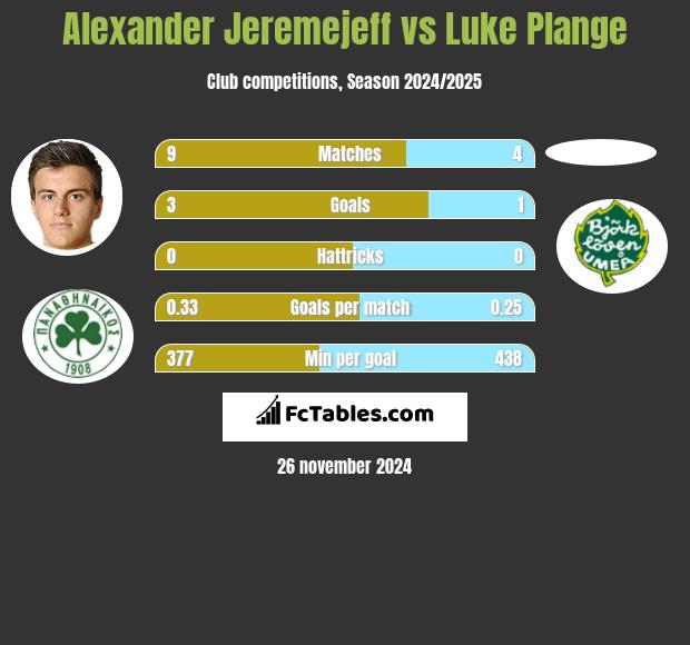 Alexander Jeremejeff vs Luke Plange h2h player stats