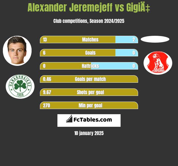 Alexander Jeremejeff vs GigiÄ‡ h2h player stats