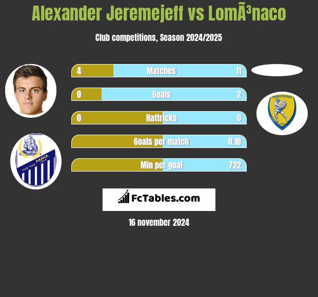 Alexander Jeremejeff vs LomÃ³naco h2h player stats