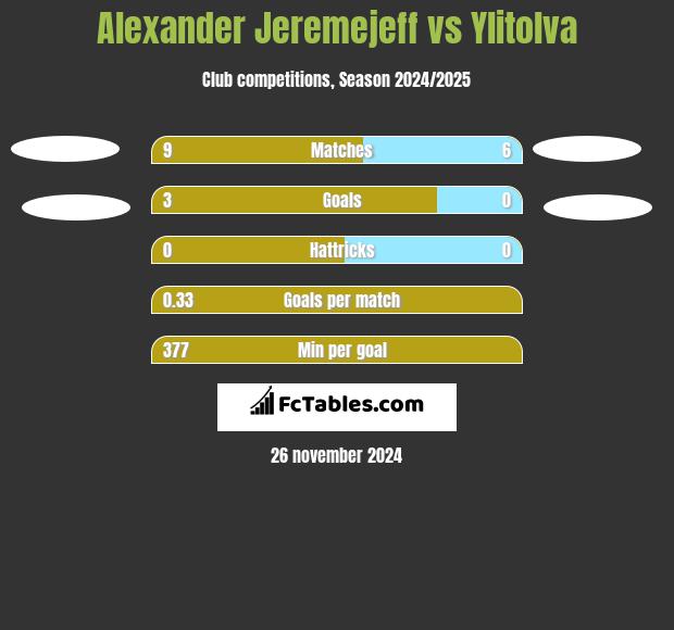 Alexander Jeremejeff vs Ylitolva h2h player stats