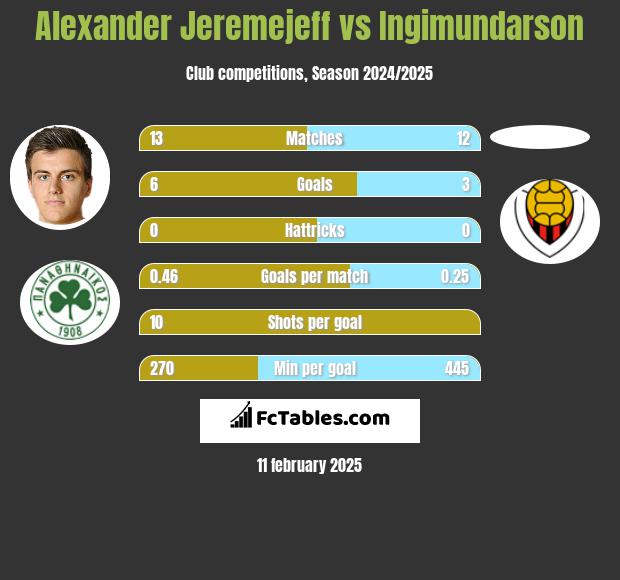 Alexander Jeremejeff vs Ingimundarson h2h player stats