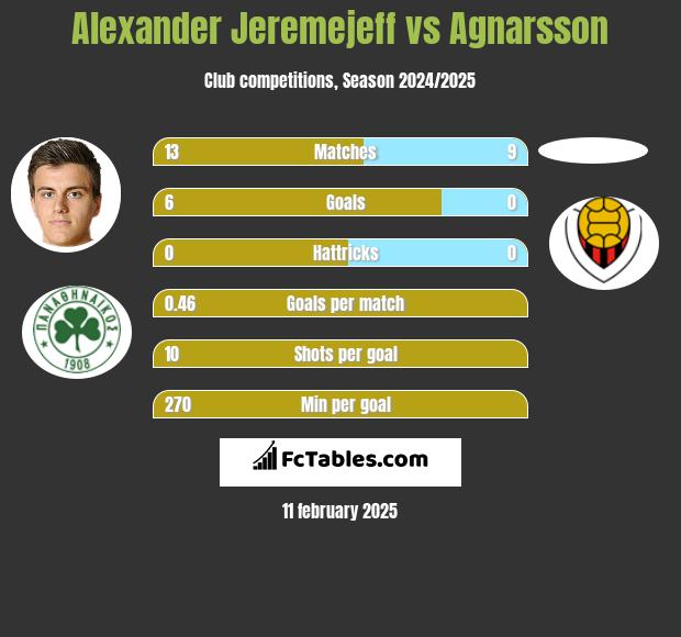 Alexander Jeremejeff vs Agnarsson h2h player stats