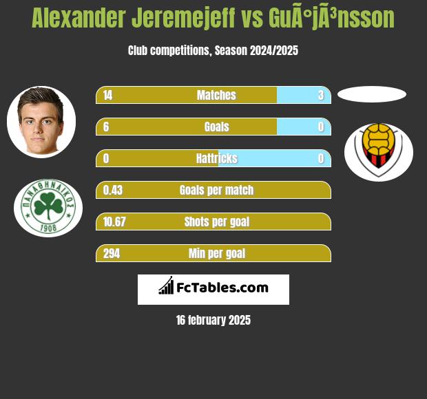 Alexander Jeremejeff vs GuÃ°jÃ³nsson h2h player stats