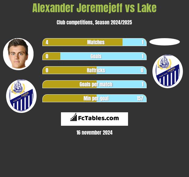 Alexander Jeremejeff vs Lake h2h player stats