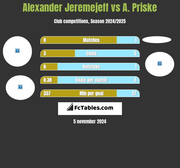 Alexander Jeremejeff vs A. Priske h2h player stats