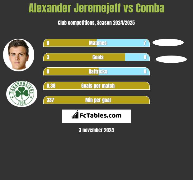 Alexander Jeremejeff vs Comba h2h player stats