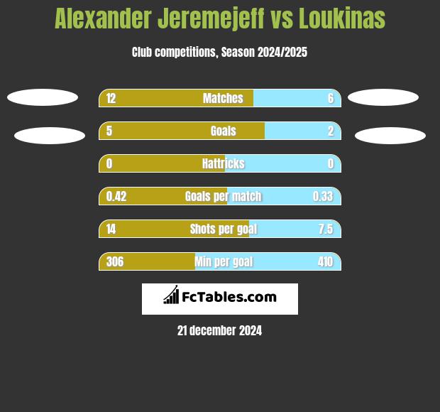 Alexander Jeremejeff vs Loukinas h2h player stats