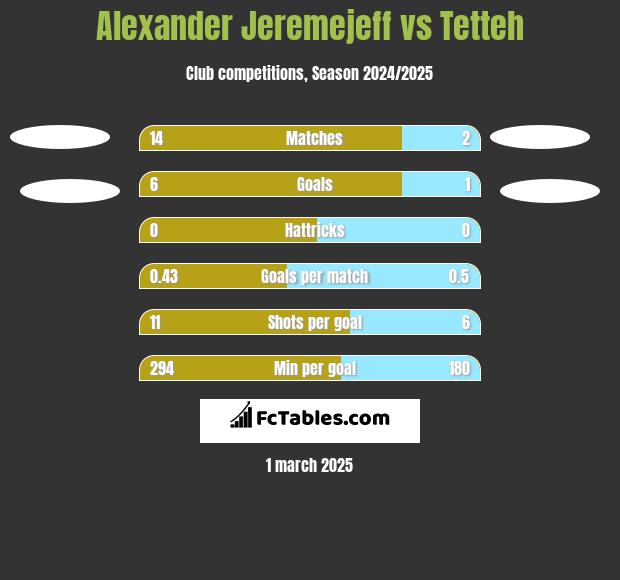 Alexander Jeremejeff vs Tetteh h2h player stats