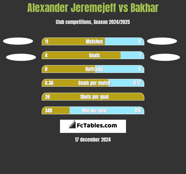 Alexander Jeremejeff vs Bakhar h2h player stats