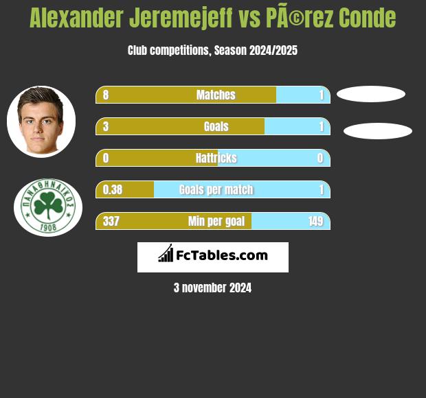 Alexander Jeremejeff vs PÃ©rez Conde h2h player stats