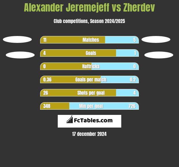 Alexander Jeremejeff vs Zherdev h2h player stats