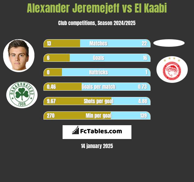 Alexander Jeremejeff vs El Kaabi h2h player stats