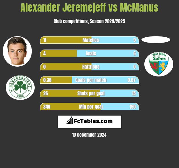 Alexander Jeremejeff vs McManus h2h player stats