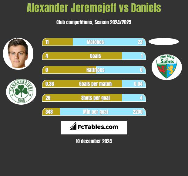 Alexander Jeremejeff vs Daniels h2h player stats