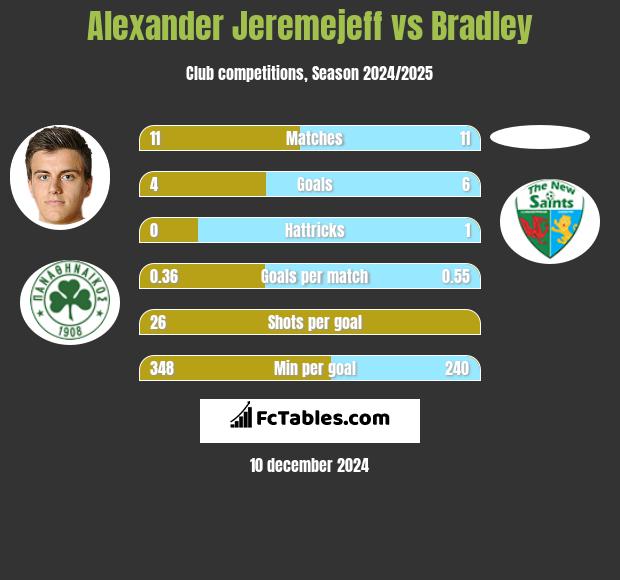 Alexander Jeremejeff vs Bradley h2h player stats