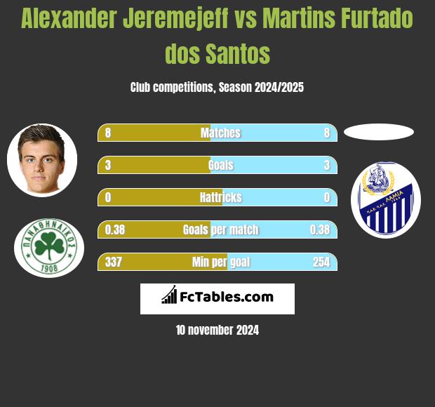 Alexander Jeremejeff vs Martins Furtado dos Santos h2h player stats