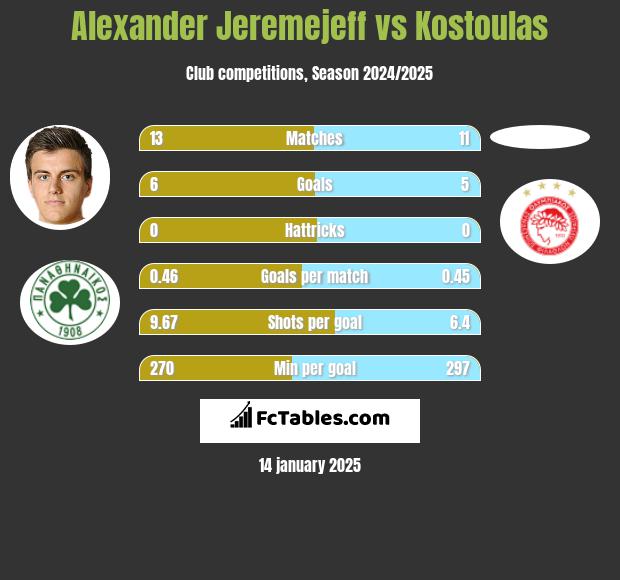 Alexander Jeremejeff vs Kostoulas h2h player stats